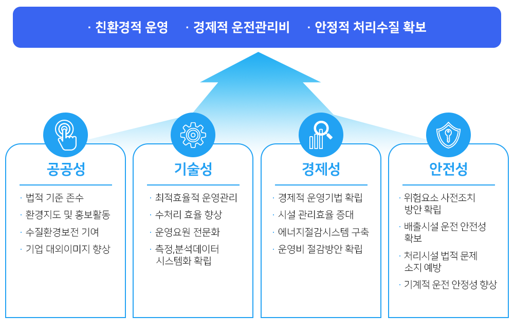 목적