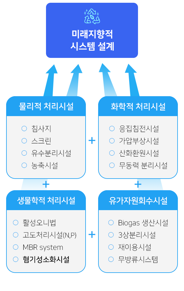 시스템 설계