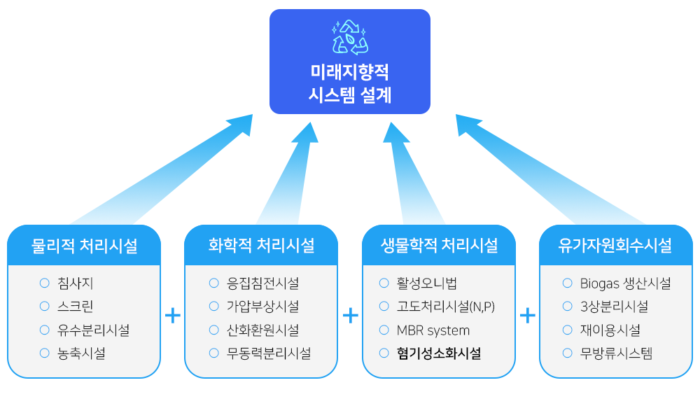 시스템 설계
